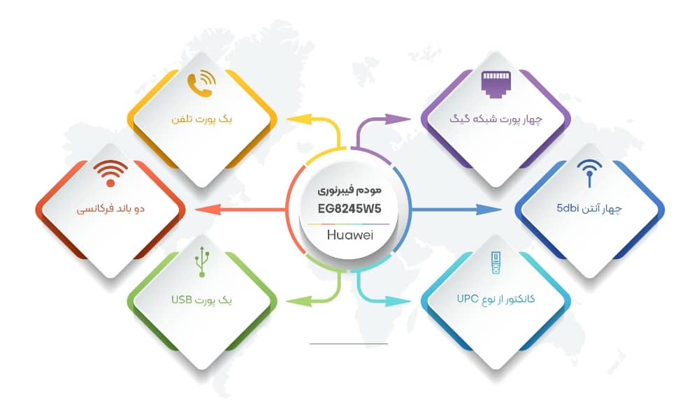 مشخصات مودم فیبرنوری EG8245W5
