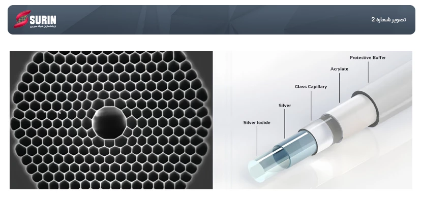 سورین نت | فیبر توخالی Hollow-Core Fiber (HCF) چیست؟